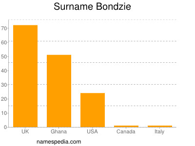 Familiennamen Bondzie