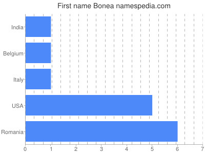 Vornamen Bonea