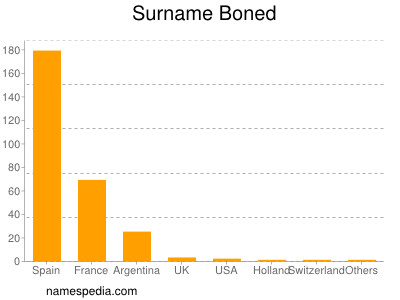 Surname Boned