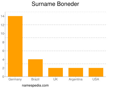 Familiennamen Boneder