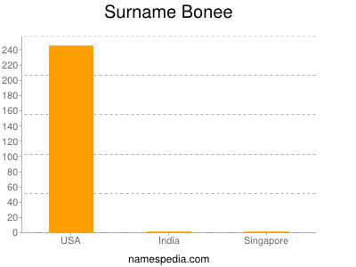 Surname Bonee