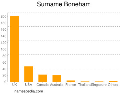 Familiennamen Boneham