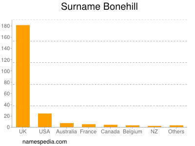 nom Bonehill