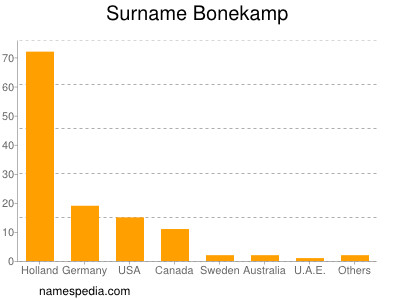 Familiennamen Bonekamp