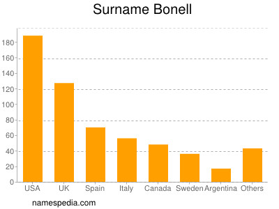 Familiennamen Bonell