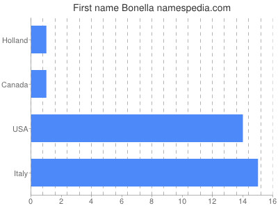 prenom Bonella