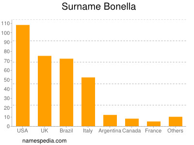 Familiennamen Bonella