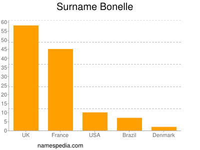 Familiennamen Bonelle