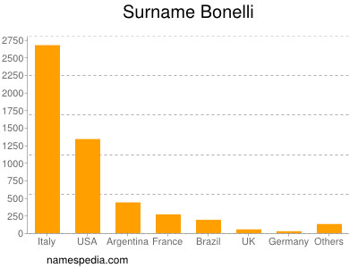 Familiennamen Bonelli