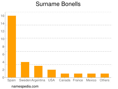 Surname Bonells