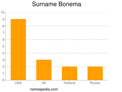 Familiennamen Bonema