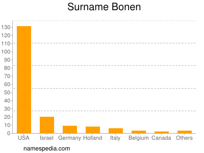 Familiennamen Bonen