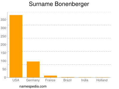 Familiennamen Bonenberger