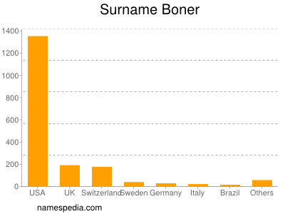 Familiennamen Boner