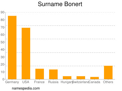 Familiennamen Bonert