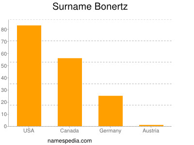 Familiennamen Bonertz