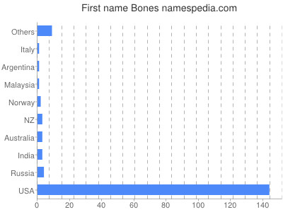 Vornamen Bones