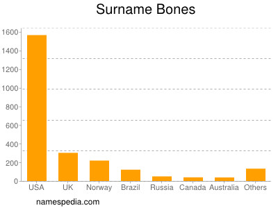 Familiennamen Bones
