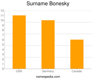 Familiennamen Bonesky