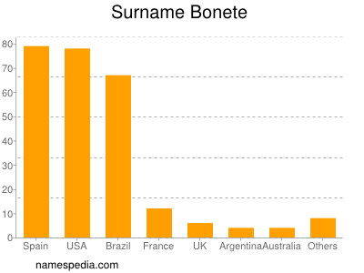 Familiennamen Bonete