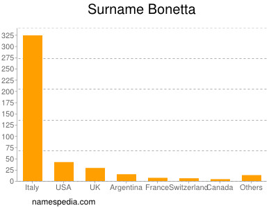 Familiennamen Bonetta