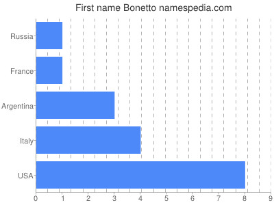 Vornamen Bonetto
