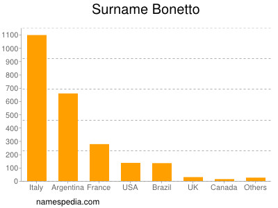Familiennamen Bonetto