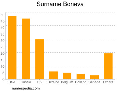 Surname Boneva