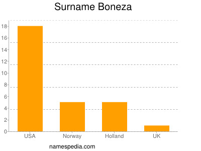 Surname Boneza