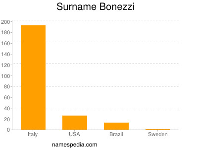 Familiennamen Bonezzi