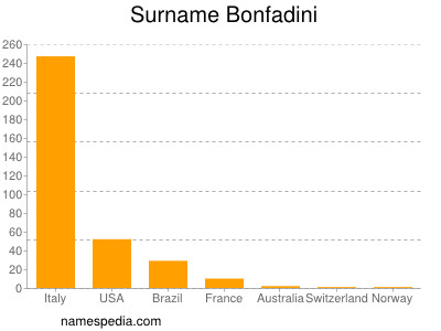 Familiennamen Bonfadini