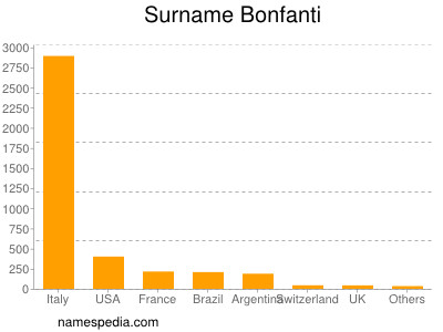 nom Bonfanti