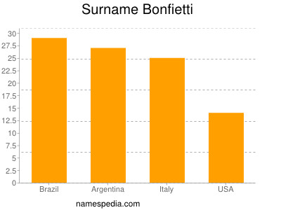Familiennamen Bonfietti