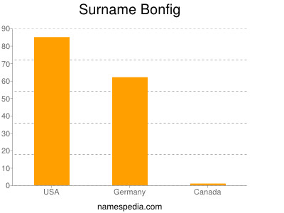 Familiennamen Bonfig