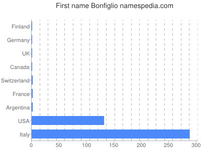 Given name Bonfiglio