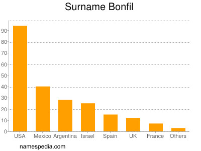 nom Bonfil