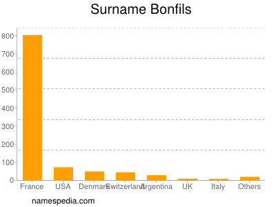 Familiennamen Bonfils