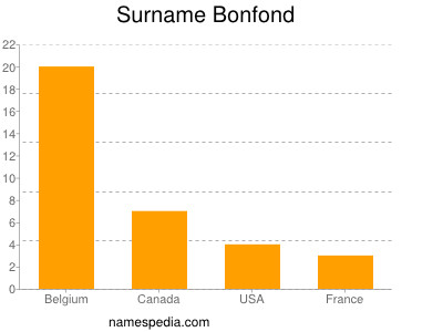 Familiennamen Bonfond