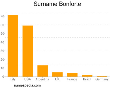 Familiennamen Bonforte
