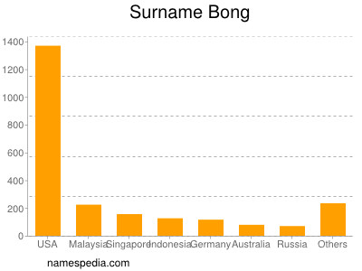 Surname Bong
