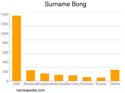 nom Bong