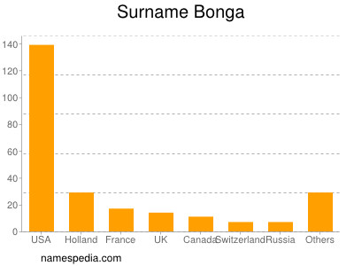 Familiennamen Bonga