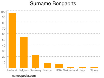 nom Bongaerts