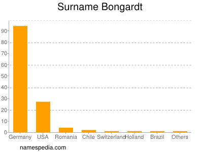 Familiennamen Bongardt