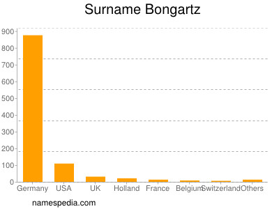 Familiennamen Bongartz