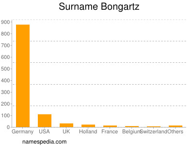 nom Bongartz