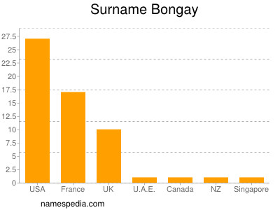 Familiennamen Bongay