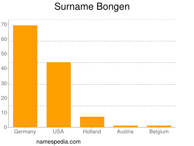 Familiennamen Bongen