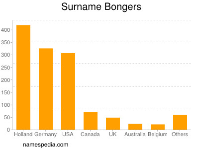 Familiennamen Bongers