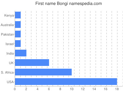 Vornamen Bongi